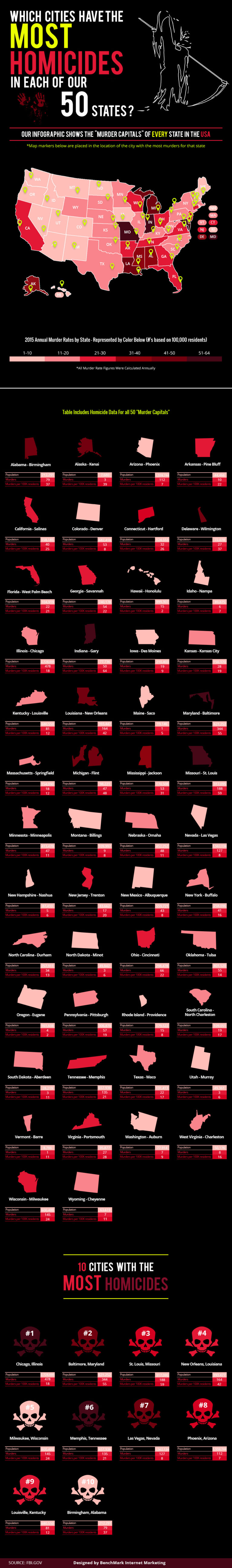What State Has The Most Homicides In The Us What State Has The Most Homicides In The Us