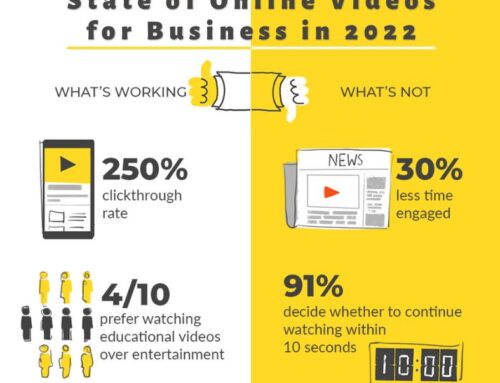State of Online Videos ‍for Business in 2022